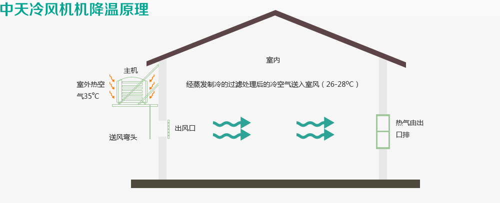 中天冷风机机降温原理